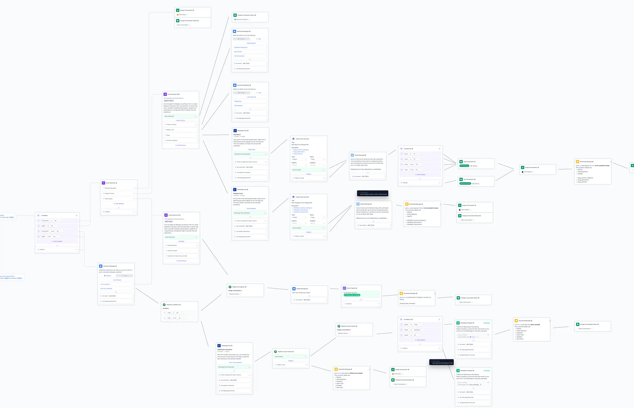 Ideal workflow mapping for sales & support