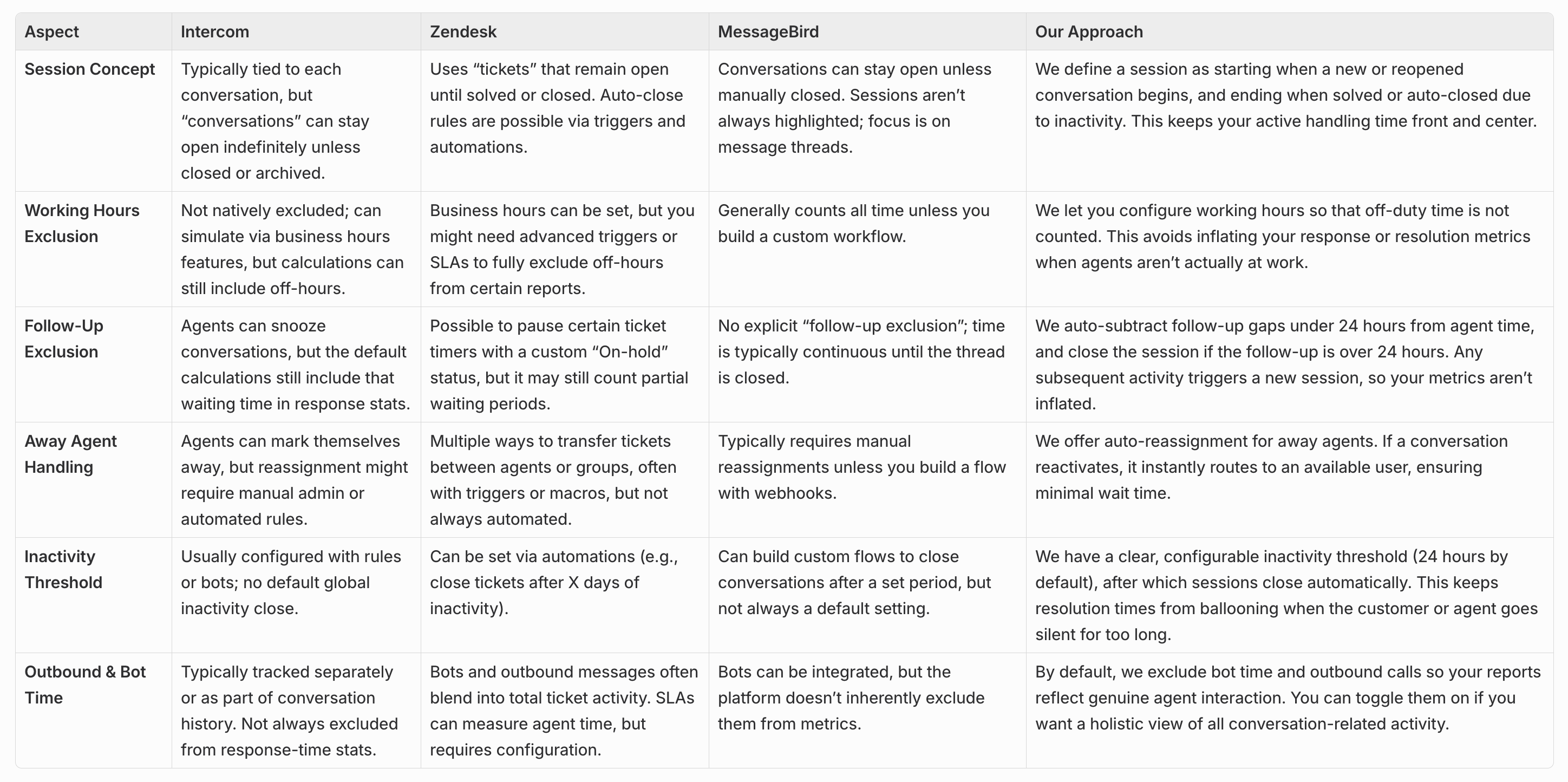 Competitor analysis comparing session concepts, working hours, and attribution across Intercom, Zendesk, and MessageBird